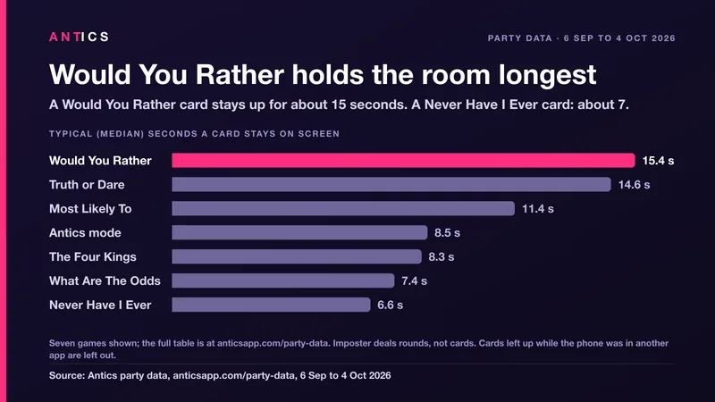 Bar chart of the median seconds a card stays on screen, by game: Would You Rather 15.4, Truth or Dare 14.6, Most Likely To 11.4, Antics mode 8.5, The Four Kings 8.3, What Are The Odds 7.4, Never Have I Ever 6.6. Source: Antics party data, 6 Sep to 4 Oct 2026.