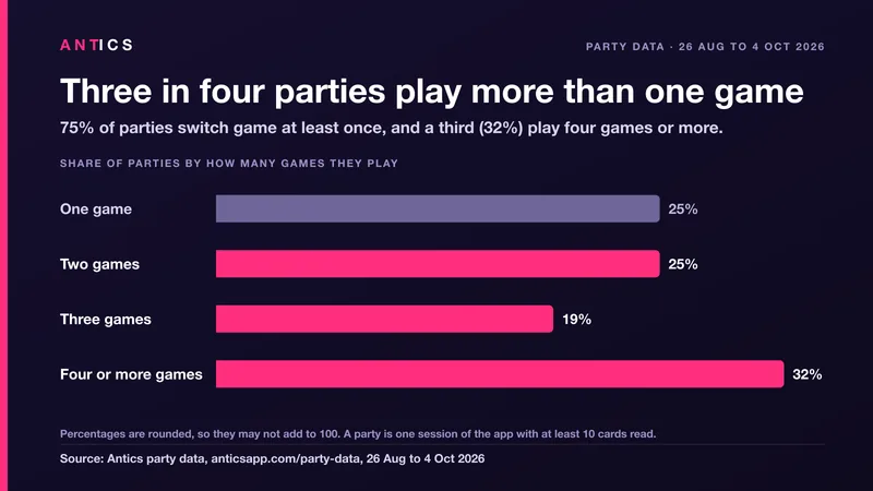 Bar chart of how many games a party plays: one game 25%, two games 25%, three games 19%, four or more 32%. 75% of parties play more than one game. Source: Antics party data, 26 Aug to 4 Oct 2026.