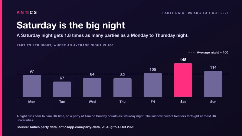 Bar chart of parties per night of the week, where an average night is 100. Saturday is highest at 148, then Sunday at 114 and Friday at 105; Tuesday is lowest at 67. A Saturday night gets 1.8 times as many parties as a Monday to Thursday night. Source: Antics party data, 26 Aug to 4 Oct 2026.