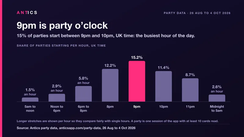 Bar chart of the share of parties starting in each hour, UK time. 9pm to 10pm is the busiest hour at 15.2%, then 8pm to 9pm at 12.2% and 10pm to 11pm at 11.4%; before 6pm it is under 3% an hour. Source: Antics party data, 26 Aug to 4 Oct 2026.