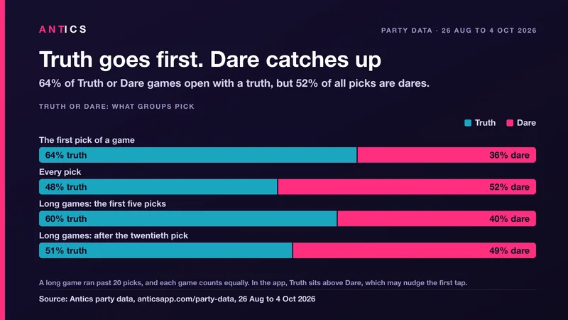 Split bar chart of truth against dare. The first pick of a game is 64% truth; across every pick 52% are dares; in long games dares rise from 40% of the first five picks to 49% after the twentieth. Source: Antics party data, 26 Aug to 4 Oct 2026.